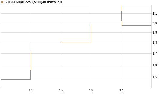 Call auf Nikkei 225 [DZ BANK AG] Chart