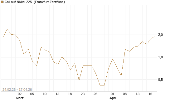 Call auf Nikkei 225 [DZ BANK AG] Chart