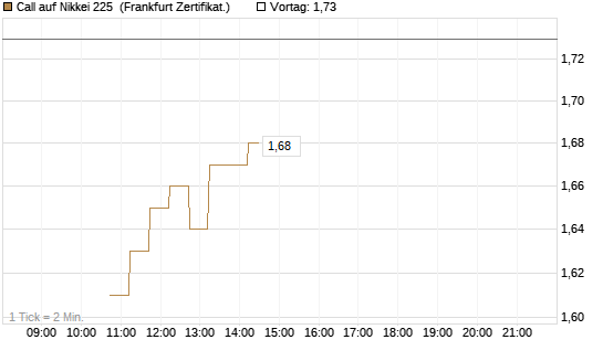 Call auf Nikkei 225 [DZ BANK AG] Chart