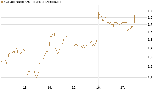 Call auf Nikkei 225 [DZ BANK AG] Chart