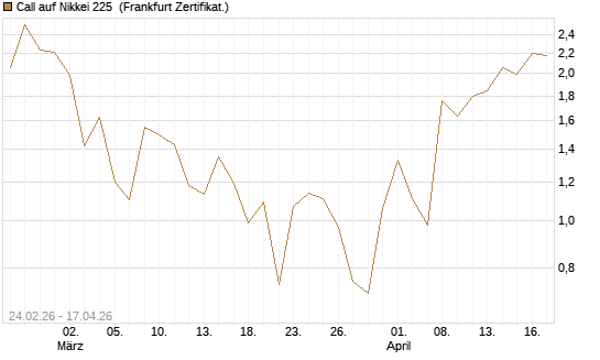 Call auf Nikkei 225 [DZ BANK AG] Chart