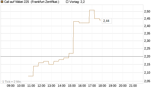 Call auf Nikkei 225 [DZ BANK AG] Chart