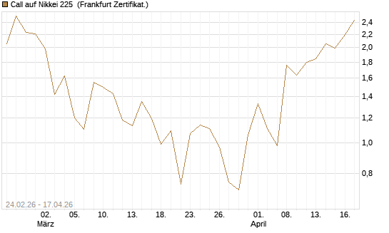 Call auf Nikkei 225 [DZ BANK AG] Chart