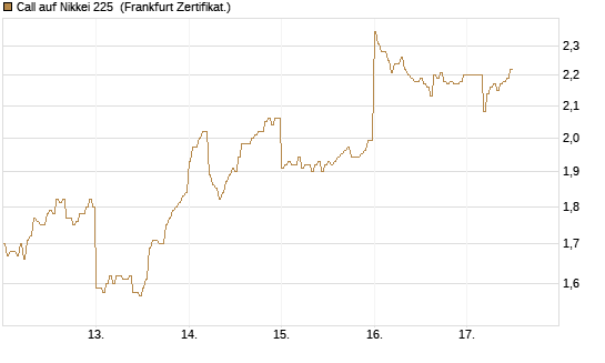 Call auf Nikkei 225 [DZ BANK AG] Chart