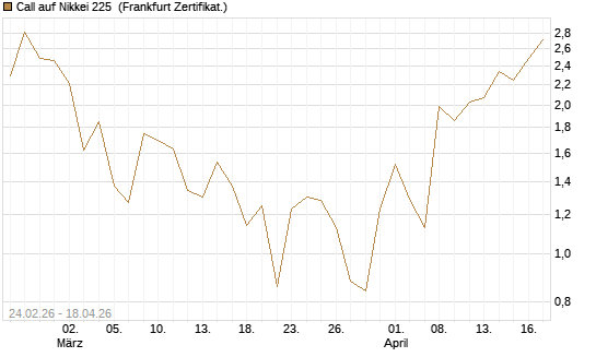 Call auf Nikkei 225 [DZ BANK AG] Chart