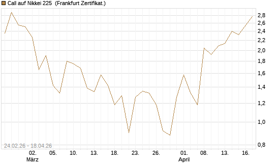 Call auf Nikkei 225 [DZ BANK AG] Chart