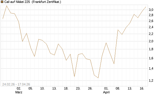 Call auf Nikkei 225 [DZ BANK AG] Chart