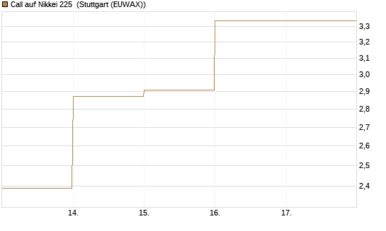 Call auf Nikkei 225 [DZ BANK AG] Chart