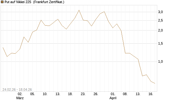 Put auf Nikkei 225 [DZ BANK AG] Chart