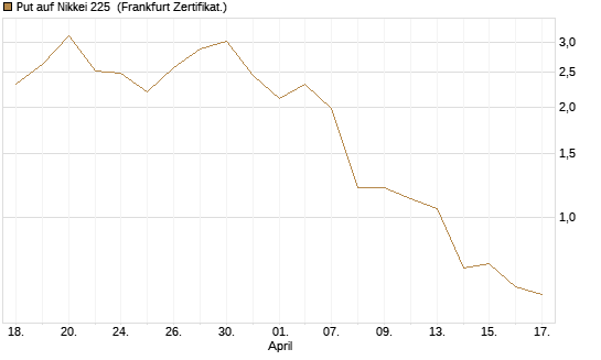Put auf Nikkei 225 [DZ BANK AG] Chart