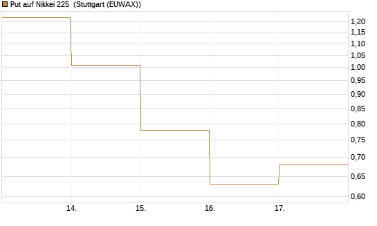 Put auf Nikkei 225 [DZ BANK AG] Chart