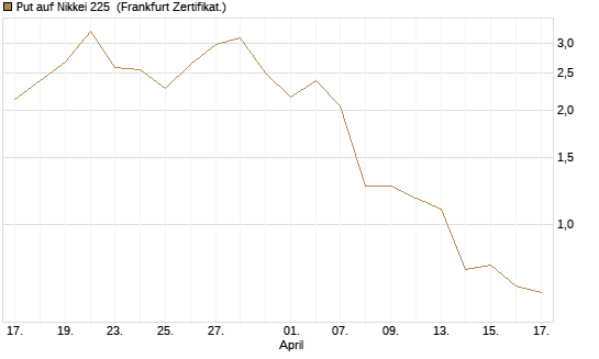Put auf Nikkei 225 [DZ BANK AG] Chart