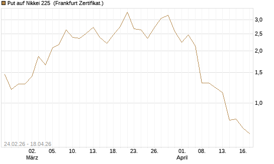 Put auf Nikkei 225 [DZ BANK AG] Chart