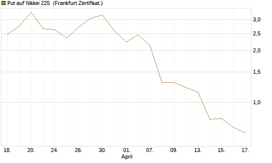 Put auf Nikkei 225 [DZ BANK AG] Chart