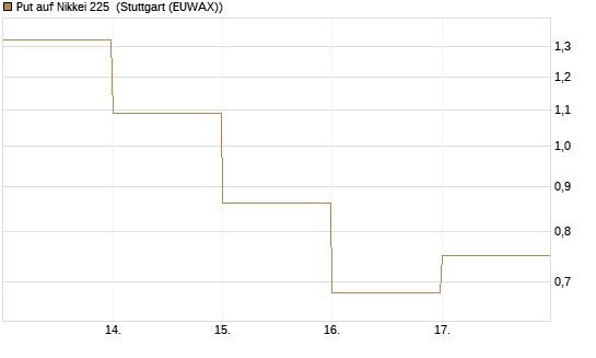 Put auf Nikkei 225 [DZ BANK AG] Chart