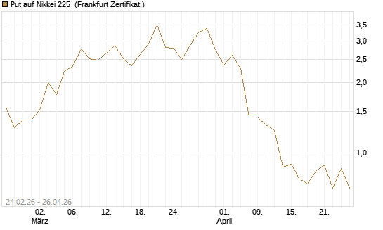 Put auf Nikkei 225 [DZ BANK AG] Chart