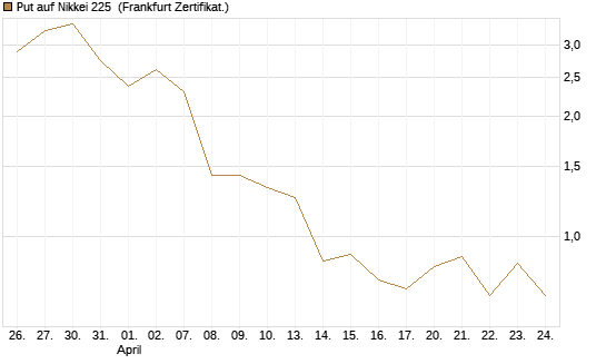 Put auf Nikkei 225 [DZ BANK AG] Chart