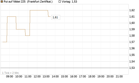 Put auf Nikkei 225 [DZ BANK AG] Chart