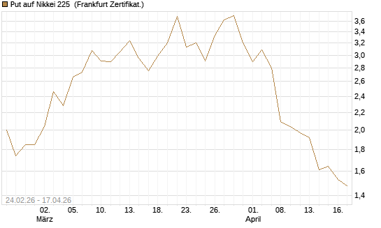 Put auf Nikkei 225 [DZ BANK AG] Chart