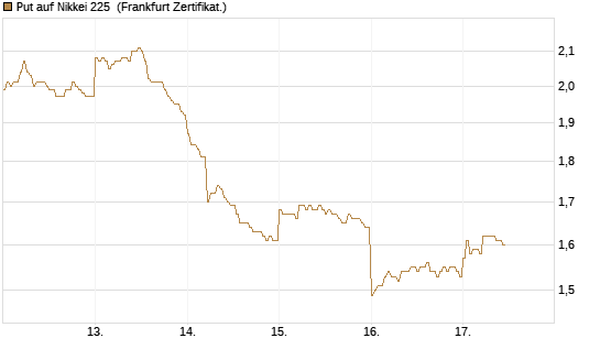 Put auf Nikkei 225 [DZ BANK AG] Chart