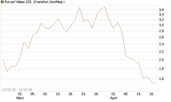 Put auf Nikkei 225 [DZ BANK AG] Chart