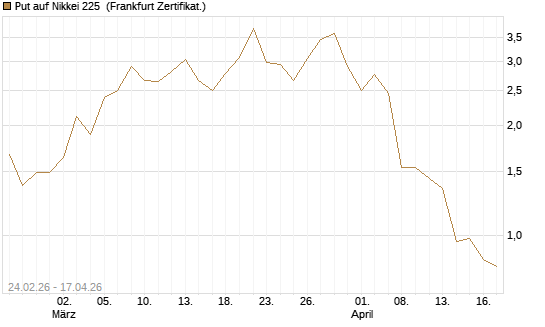 Put auf Nikkei 225 [DZ BANK AG] Chart