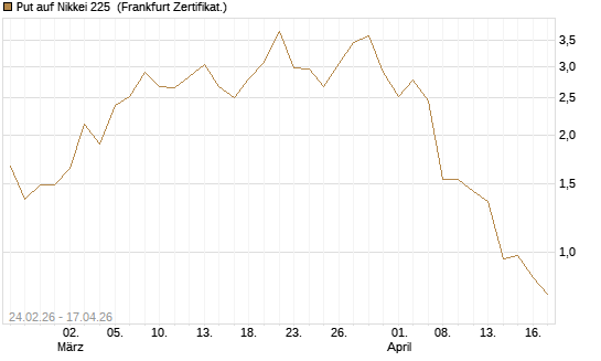Put auf Nikkei 225 [DZ BANK AG] Chart