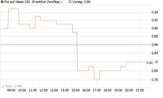 Put auf Nikkei 225 [DZ BANK AG] Chart