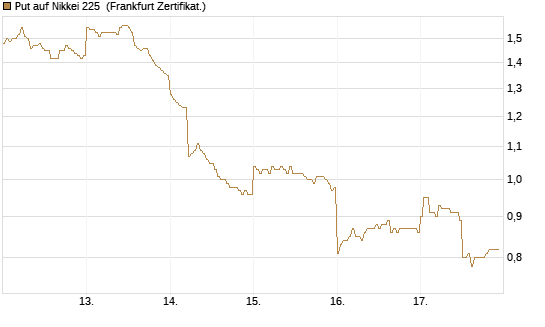 Put auf Nikkei 225 [DZ BANK AG] Chart