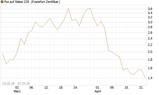 Put auf Nikkei 225 [DZ BANK AG] Chart