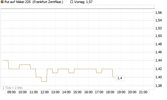 Put auf Nikkei 225 [DZ BANK AG] Chart