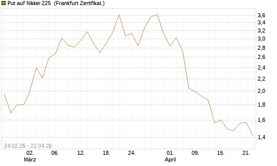Put auf Nikkei 225 [DZ BANK AG] Chart
