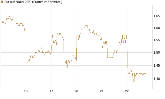 Put auf Nikkei 225 [DZ BANK AG] Chart