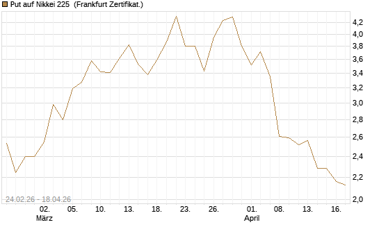 Put auf Nikkei 225 [DZ BANK AG] Chart