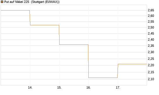 Put auf Nikkei 225 [DZ BANK AG] Chart