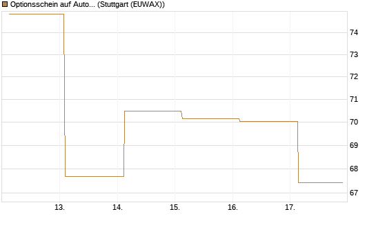 Optionsschein auf AutoZone [Goldman Sachs Bank Europe SE] Chart