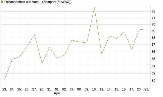 Optionsschein auf AutoZone [Goldman Sachs Bank Europe SE] Chart