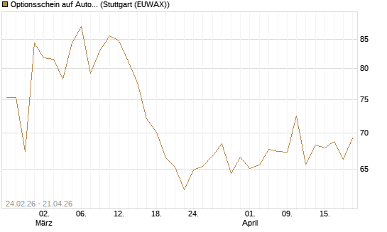 Optionsschein auf AutoZone [Goldman Sachs Bank Europe SE] Chart
