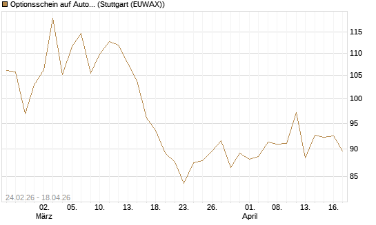 Optionsschein auf AutoZone [Goldman Sachs Bank Europe SE] Chart