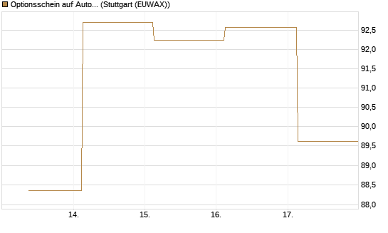 Optionsschein auf AutoZone [Goldman Sachs Bank Europe SE] Chart