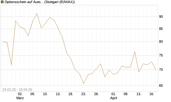 Optionsschein auf AutoZone [Goldman Sachs Bank Europe SE] Chart