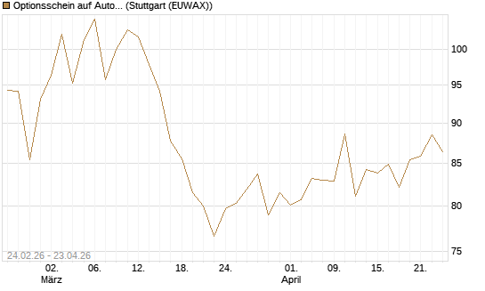 Optionsschein auf AutoZone [Goldman Sachs Bank Europe SE] Chart