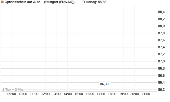 Optionsschein auf AutoZone [Goldman Sachs Bank Europe SE] Chart