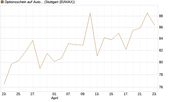 Optionsschein auf AutoZone [Goldman Sachs Bank Europe SE] Chart