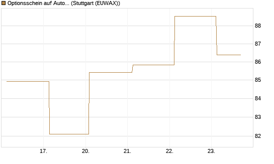 Optionsschein auf AutoZone [Goldman Sachs Bank Europe SE] Chart