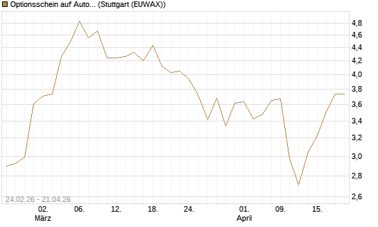 Optionsschein auf Autodesk [Goldman Sachs Bank Europe SE] Chart