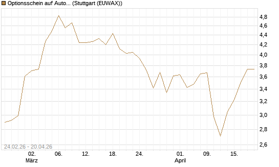 Optionsschein auf Autodesk [Goldman Sachs Bank Europe SE] Chart