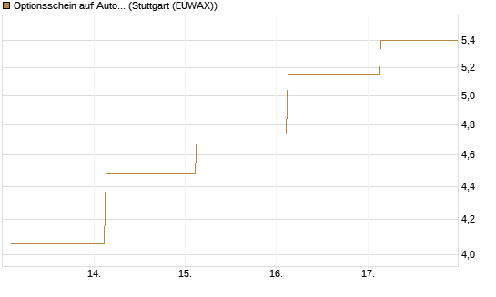 Optionsschein auf Autodesk [Goldman Sachs Bank Europe SE] Chart
