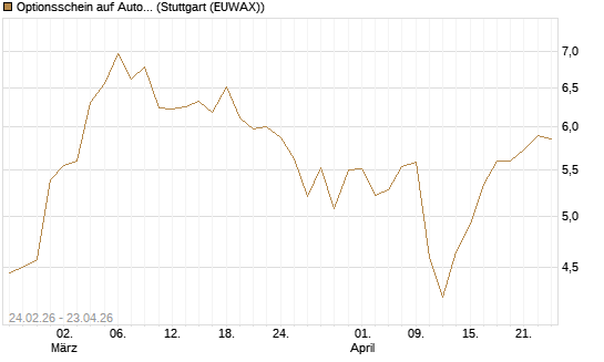 Optionsschein auf Autodesk [Goldman Sachs Bank Europe SE] Chart