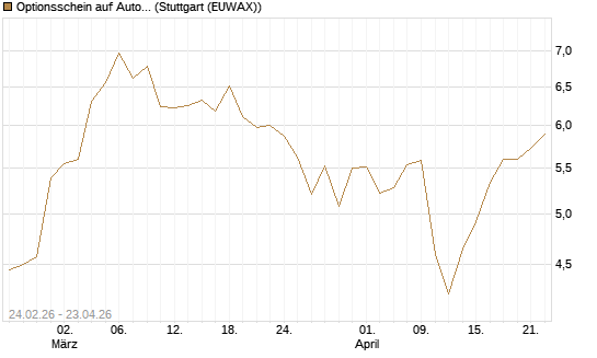 Optionsschein auf Autodesk [Goldman Sachs Bank Europe SE] Chart